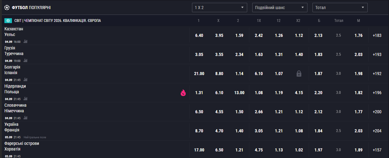 Популярные рынки на футбол в БК Фавбет — тоталы, форы и обе забьют